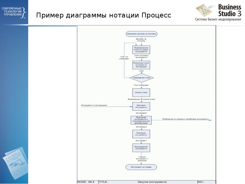 Пример диаграммы нотации Процесс