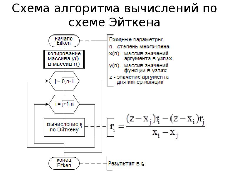 Схема алгоритма вычислений по схеме Эйткена
