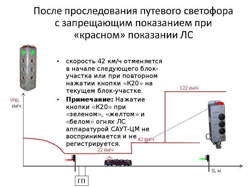 Порядок проследования пригласительного сигнала светофора