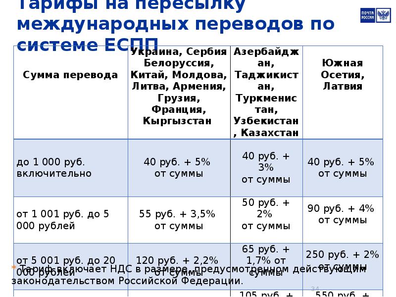 Почта международный перевод