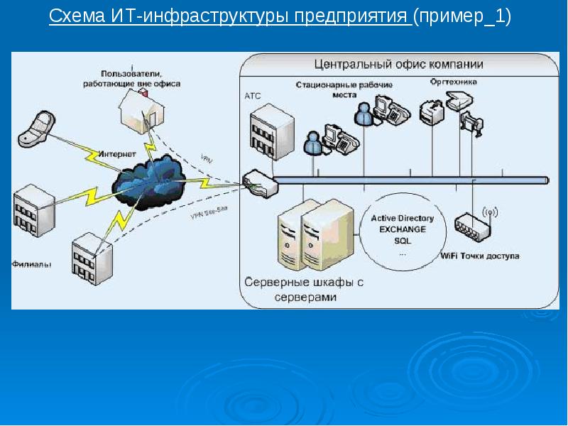 Схема ит инфраструктуры предприятия