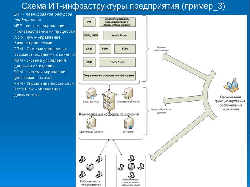 Схема инфраструктуры предприятия