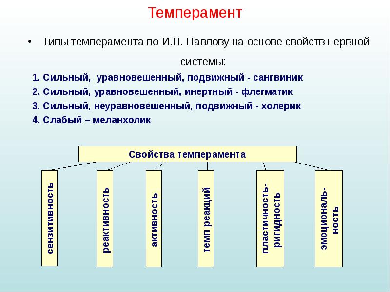 Темперамент
Типы темперамента по И.П. Павлову на основе свойств нервной системы: Темперамент
Типы темперамента по И.П. Павлову на основе свойств нервной системы: