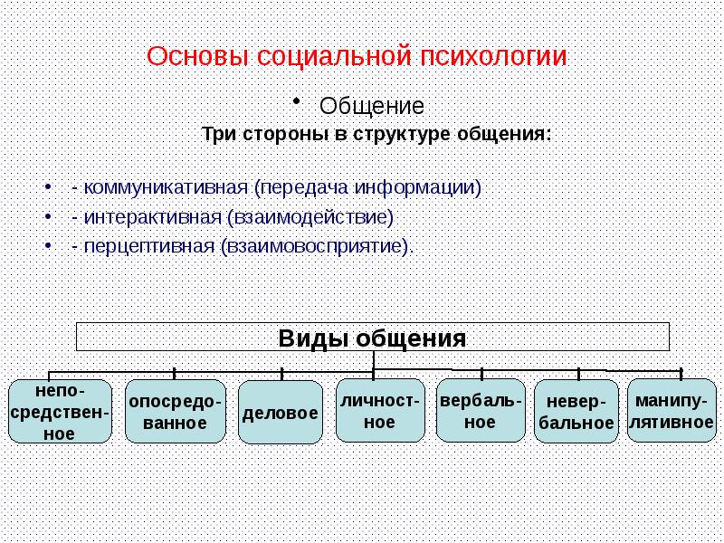 Презентация на тему структура общения