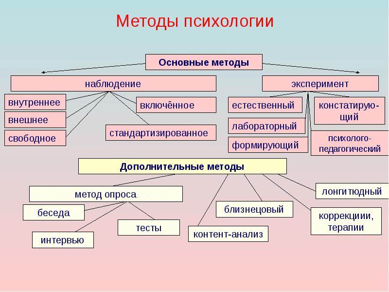 Методы психологии Методы психологии