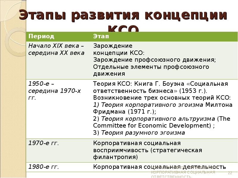 Этапы развития понятия. Последовательность эволюции КСО начиная с 1980 года. Последовательность развития базового термина КСО. Зарождение КСО. Периоды концепции.