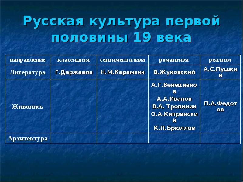 Направление века. Русская культура первой половины 19 в. Русская культура в первой половине 19 века. Литература первой половины 19 века. Русская культура 1 половины 19 века.