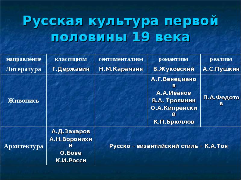 19 век таблица. Таблица достижение культуры в первой половине 19 века. Русская культура в первой половине XIX века. Культура первой половины 19 века таблица. Культура первой половины XIX века.