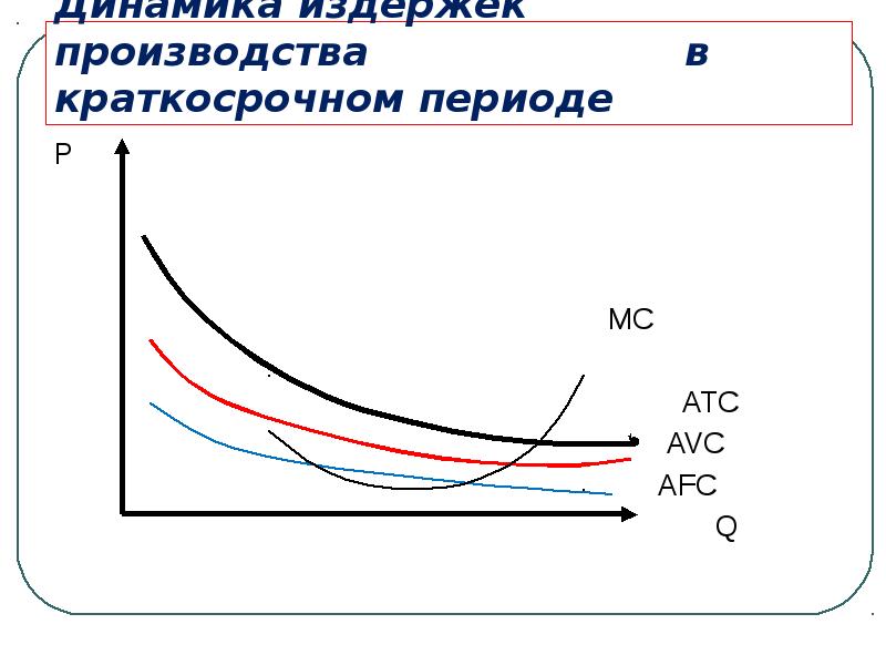 Период производства. Производство в краткосрочном периоде. Динамика издержек. Издержки производства в краткосрочном периоде. График затрат AFC.