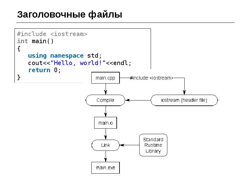 Заголовочный файл c. Модульная структура c++. Модульное программирование с++ пример. Модульное программирование примеры программ. Модульное программирование в c# пример программирования.