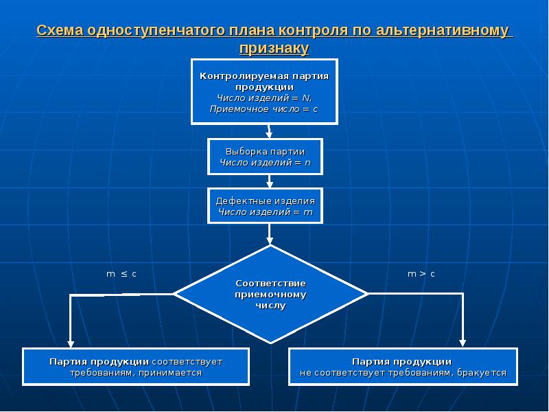 Методы управления в строительстве презентация