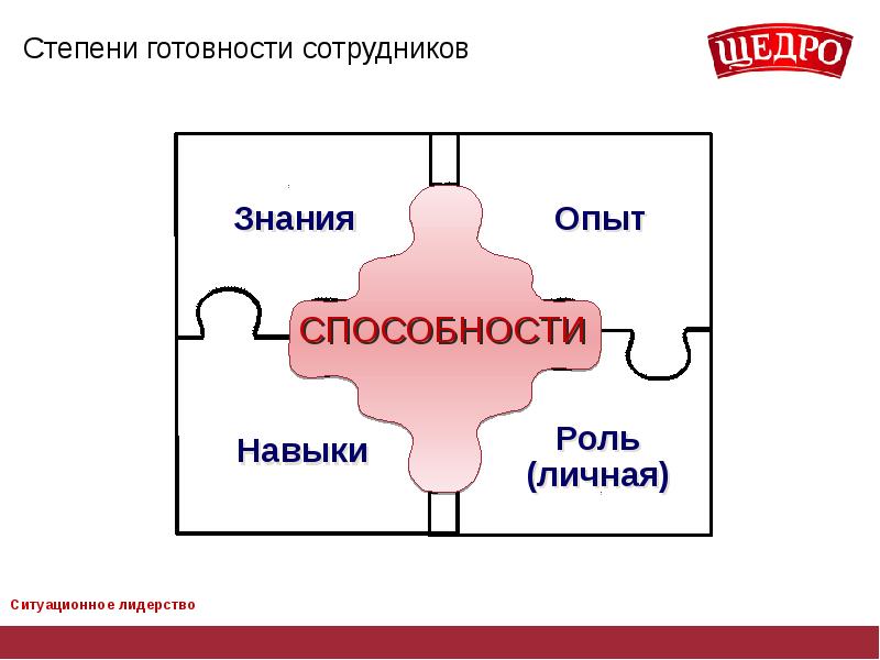 Ситуационное лидерство презентация