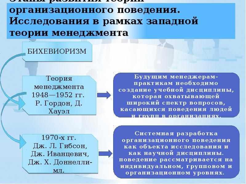 Этапы формирования теории