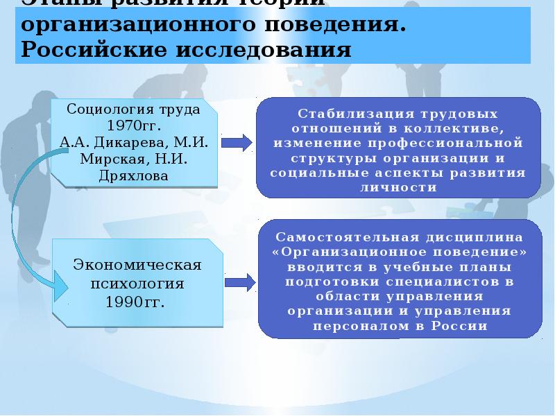 Организационное поведение развитие. Этапы развития организационного поведения. Теория организации история. Организационное поведение это наука о. Теории организационного поведения.