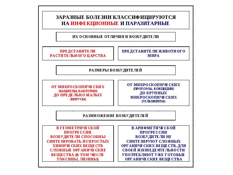 Отличие инфекционного заболевания. Отличие инфекционных заболеваний от неинфекционных заболеваний. Отличие инфекционных болезней от незаразных. Отличия заразных болезней от незаразных. Различия между инфекционными и неинфекционными заболеваниями.