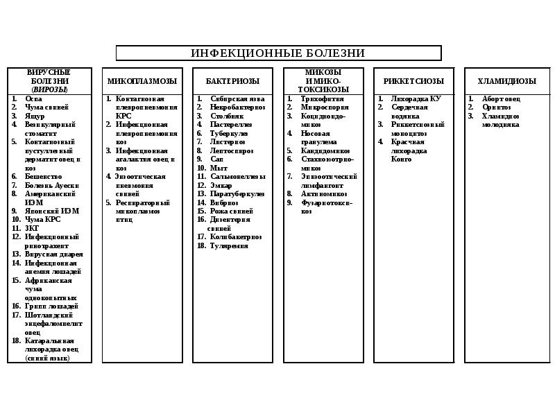Незаразные болезни. Классификация внутренних незаразных болезней. Внутренние незаразные болезни список. Внутренние незаразные болезни животных список. Внутренние незаразные болезни КРС список.