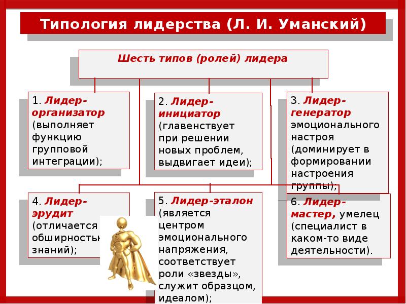 Типология лидерства презентация