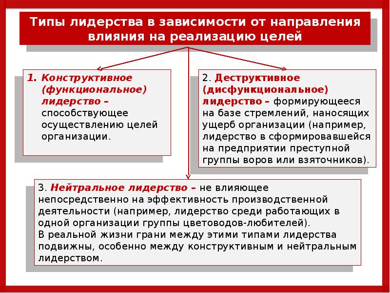 Тип лидерства в зависимости от способа легитимации