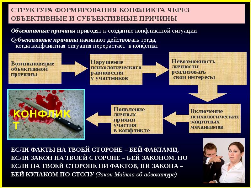 Объективная ситуация. Структура развития конфликта. Структура и динамика межличностного конфликта. Динамика межличностного конфликта. Структура межличностного конфликта.