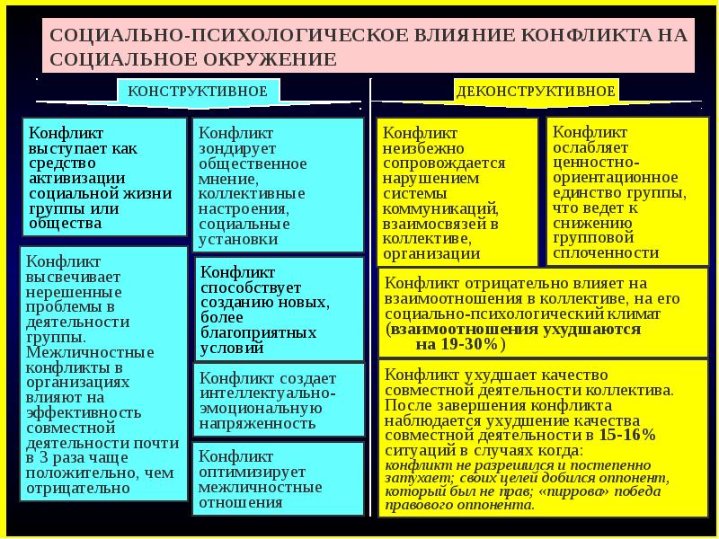 Психологическая характеристика совместной деятельности. Основные формы завершения конфликта. Структура конфликта таблица. Характеристика социально-психологического конфликта.