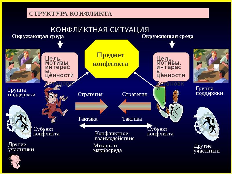 Структура конфликта. Структура и динамика межличностного конфликта. Понятие и структура конфликта. Микро- и макросреду конфликта. Конфликт с окружающей средой пример.