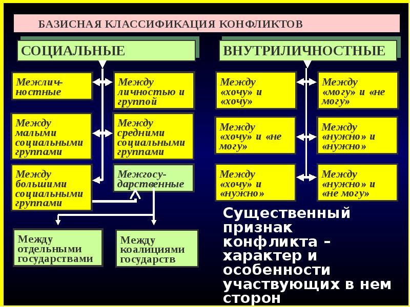 Вид конфликта психологии вам наиболее близок. Классификация конфликтов. Базисная классификация конфликтов. Классификация типов конфликтов. Конфликт классификация конфликтов.