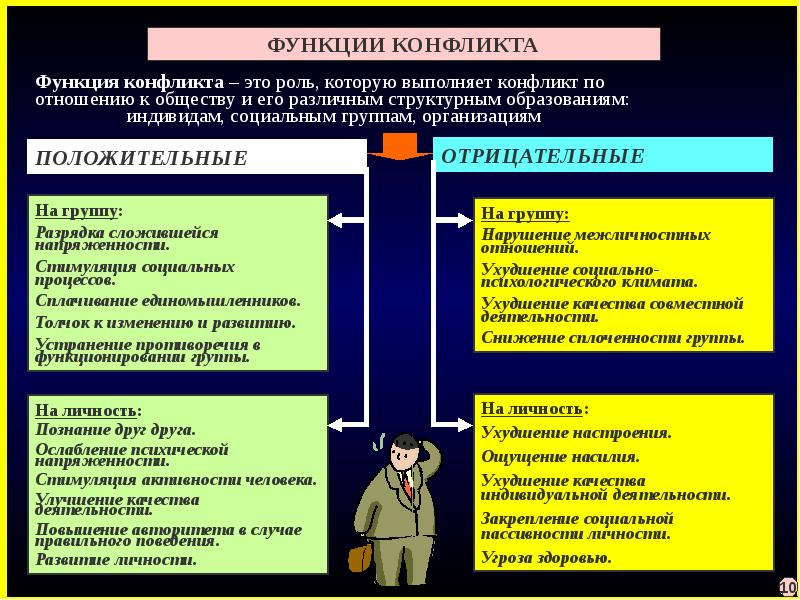 Типы конфликтов функции. Структура конфликта. Понятие и структура конфликта. Структура, функции, динамика конфликтов. Структура и виды конфликтов.