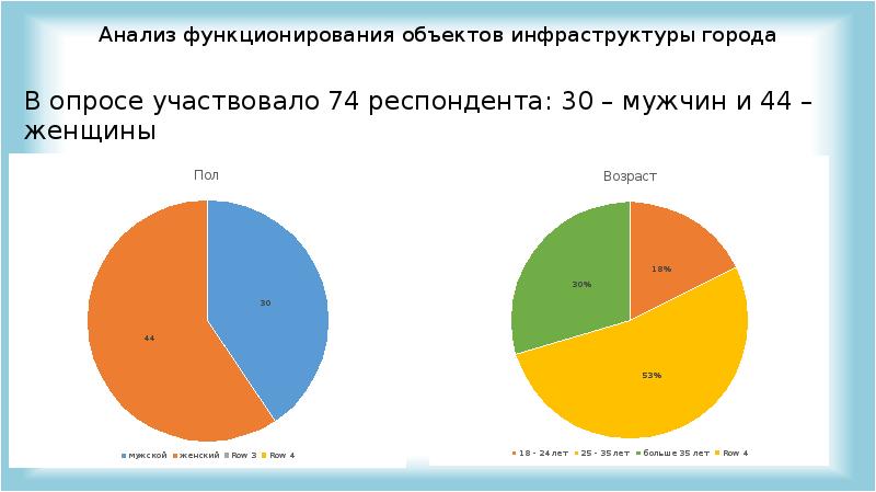 Город опрос. Анализ функционирования города. Анализ функционирования городов Графика. В опросе участвовало. Какие респонденты участвуют в опросе.