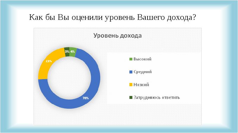 Ваши уровни. Уровень вашего образования. Как оцениваете уровень своего дохода. Как бы вы оценили свой уровень дохода.