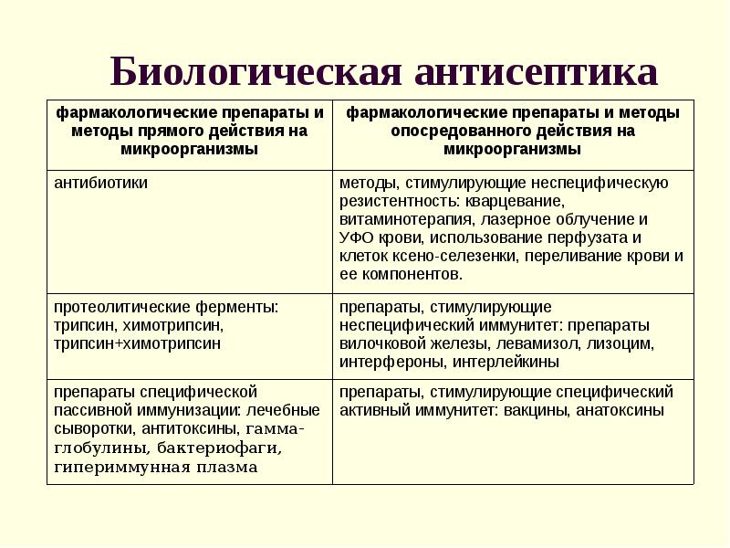 Виды антисептики в хирургии. Средства биологической антисептики. Биологическая антисептика антибиотики таблица. Классификация биологических антисептиков. Виды механической антисептики.