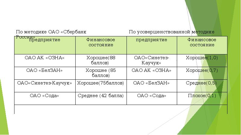 Сбербанк оценка. Методика Сбербанка оценки кредитоспособности заемщика. Оценка кредитоспособности заемщика по методике Сбербанка. Оценка кредитоспособности предприятия по методике Сбербанка. Сбербанк методы оценки кредитоспособности.