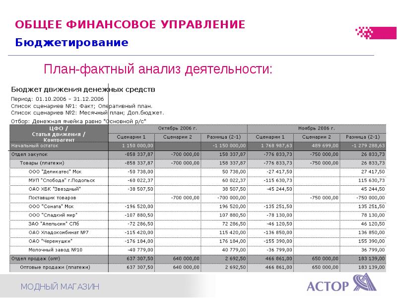 План фактный анализ проекта