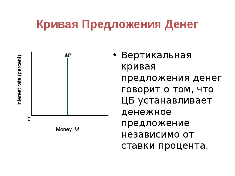 Вертикальная линия предложения. Кривая предложения. Кривая предложения в экономике. Вертикальная кривая предложения. Предложение денег.