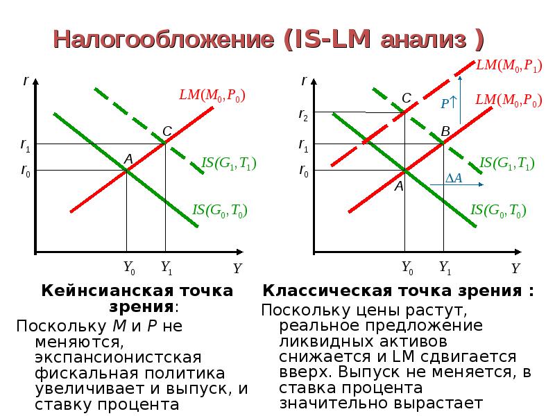 В закрытой экономике ввп. Кейнсианская модель is LM. Модель is LM Хикса. Макроэкономическая модель is-LM. Кейнсианский подход к денежно-кредитной политике.