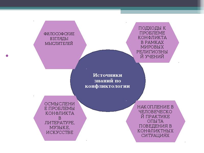 Подходы к проблеме. Подходы к проблеме конфликта. Конфликтология и философия. Проблема конфликта в религиозных учениях.. Религиозная конфликтология.