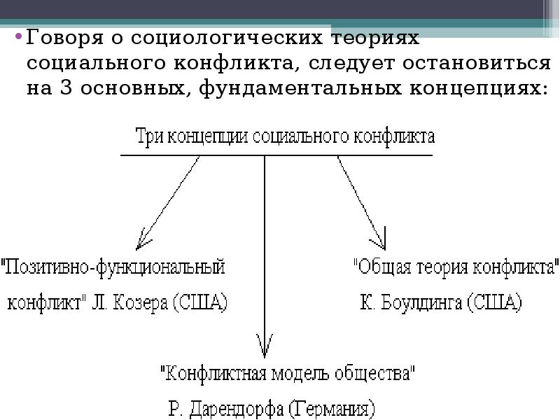 Теория конфликта козера презентация