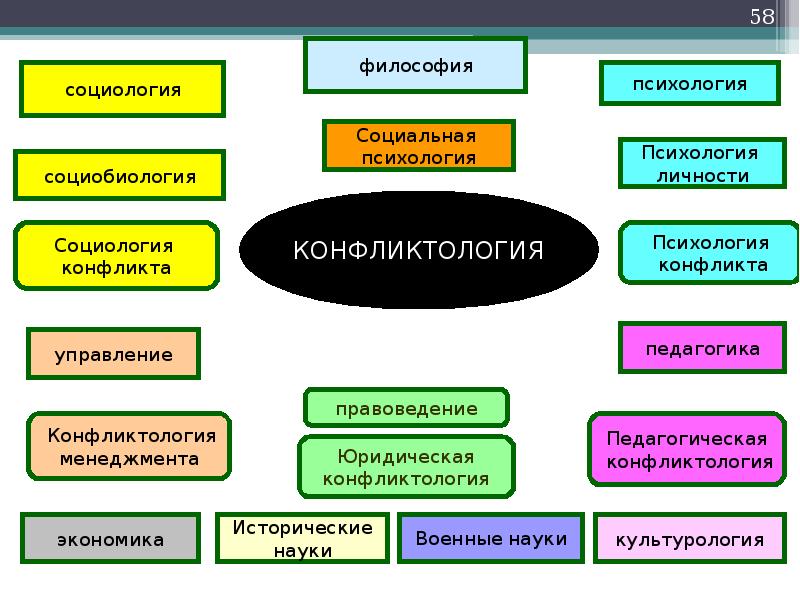 Конфликтология как наука презентация