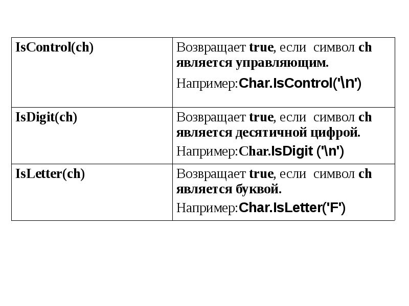Добавить в конец строки с. Управляющие символы. объяснение темы символы и строки. символьными строкм.