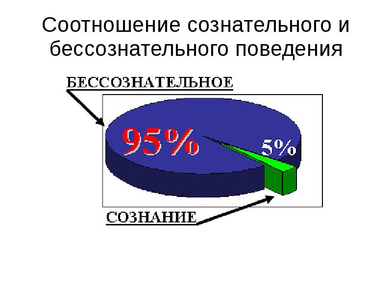 Бессознательное поведение. Соотношение сознательного и бессознательного. Соотношение сознательного и бессознательного в психологии. Соотношение сознания и бессознательного в поведении человека.. Соотношение сознательного и бессознательного в психике человека.