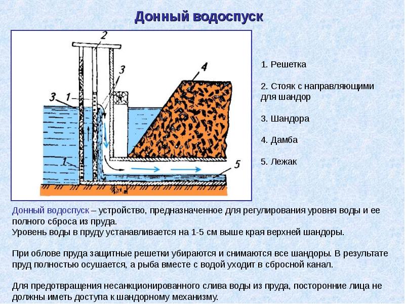 Донно 2. Донный водоспуск монах чертеж. Донный водоспуск типа монах. Водоспуск типа монах чертёж конструкции. Донный водоспуск для пруда.