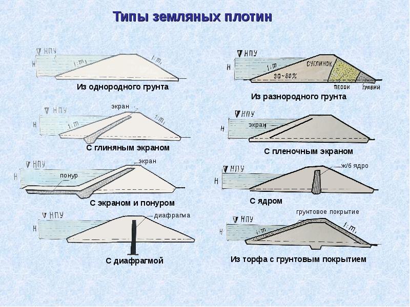 Характеристики плотин