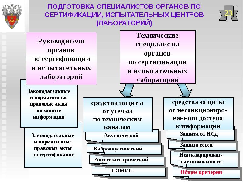 Назовите виды и схемы сертификации средств защиты информации