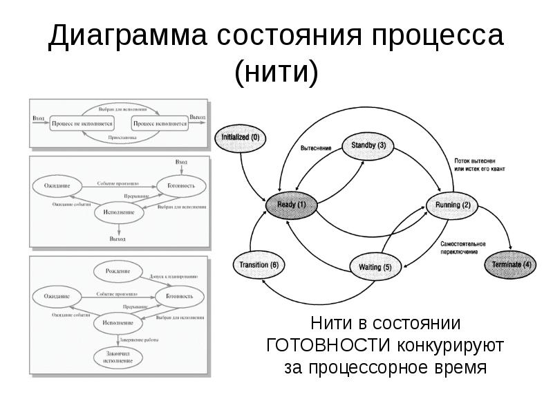 2 состояния процесса. Диаграмма состояния процесса (потока).. Диаграмма состояний процесса ОС. Состояния процесса в ОС. Состояний процессов (потоков) схема.