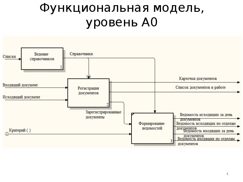 Регистрация модели. Схема idef0 входящие и исходящие. Функциональное моделирование. Функциональная модель системы. Функциональная модель программы.