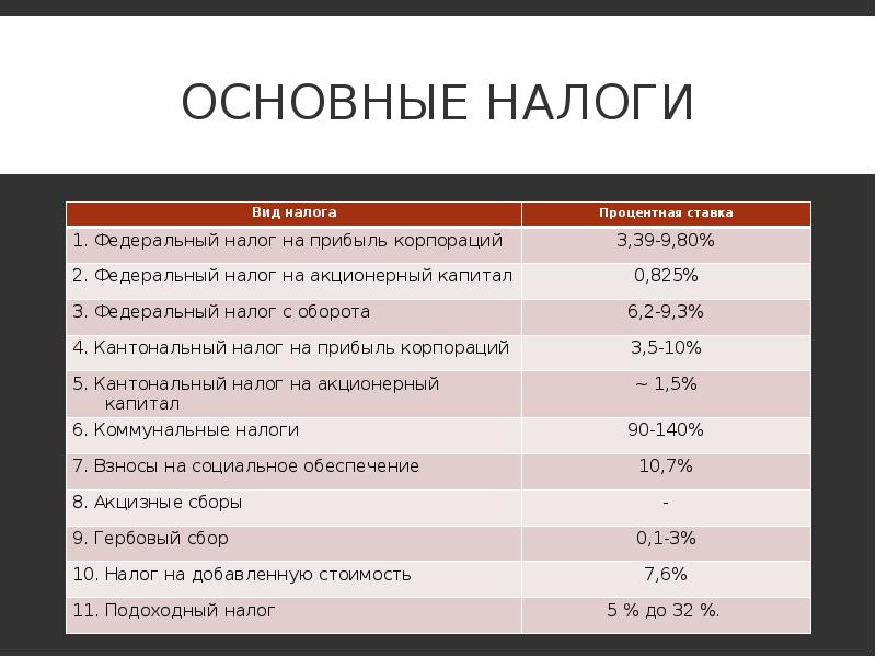 Презентация на тему швейцария