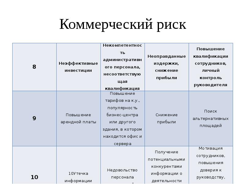 Виды профессиональных рисков. Коммерческие риски. Коммерческие риски предприятия. Примеры коммерческих рисков. Коммерческие риски примеры.