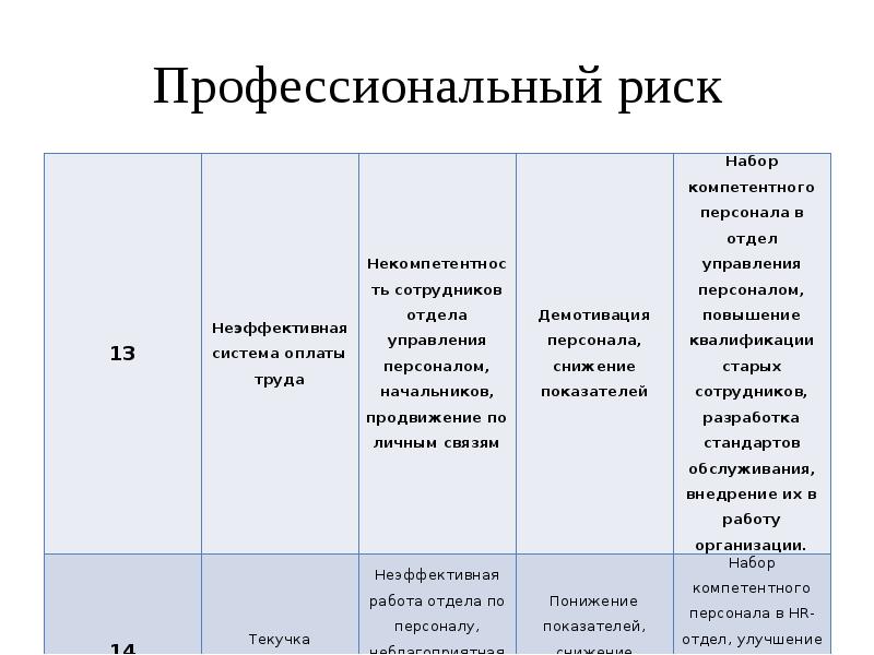 Профессиональные риски организации