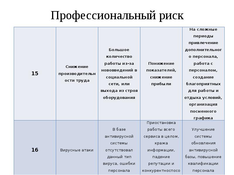 Профессиональные риски организации. Профессиональные риски. Снижение профессиональных рисков. Профессиональные риски примеры. Риск проф.