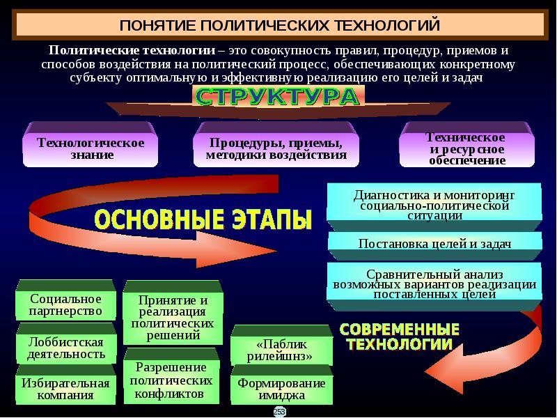 Что относится к военно политическому конфликту. Политические технологии презентация. Структура политического конфликта. Современные политические технологии. Типы политических конфликтов таблица.