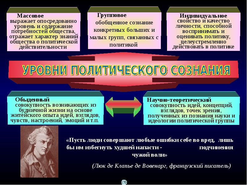 Человек политический политология. Уровни политических конфликтов.